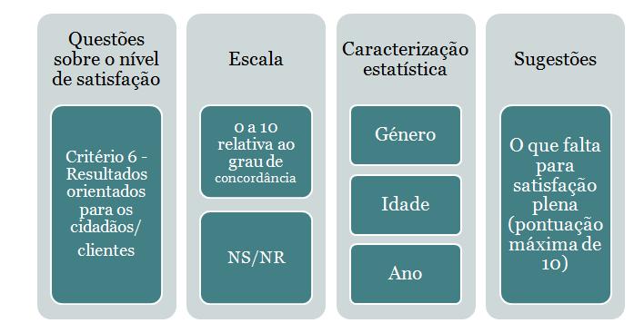 Os questionários aplicados ao pessoal docente e ao pessoal não docente são questionários abrangentes que permitem aferir conclusões sobre o nível de desempenho da escola e evidenciar domínios que