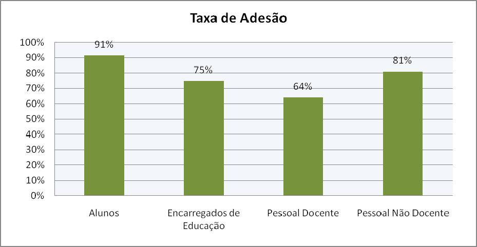 3.1.2 Questionários 3.1.2.1 Níveis de participação Globalmente, ao nível da participação dos actores educativos, os dados são os seguintes: Gráfico 2 Taxa de adesão. 3.1.2.2 Resultados dos questionários do Pessoal docente 3.