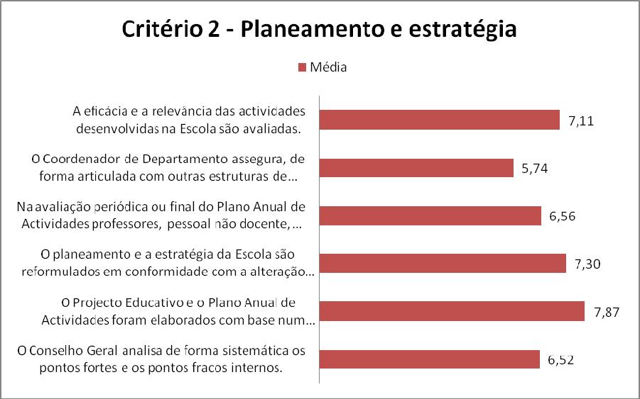 O indicador A Direcção promove relações com entidades locais incentivando-as a contribuir para a melhoria da vida escolar apresenta a média alta deste critério.