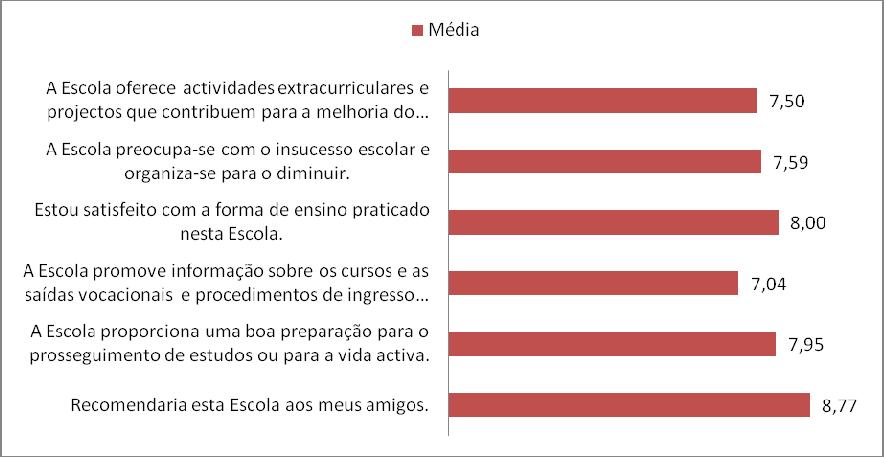Gráfico 32 Médias das classificações dos alunos em indicadores sobre a