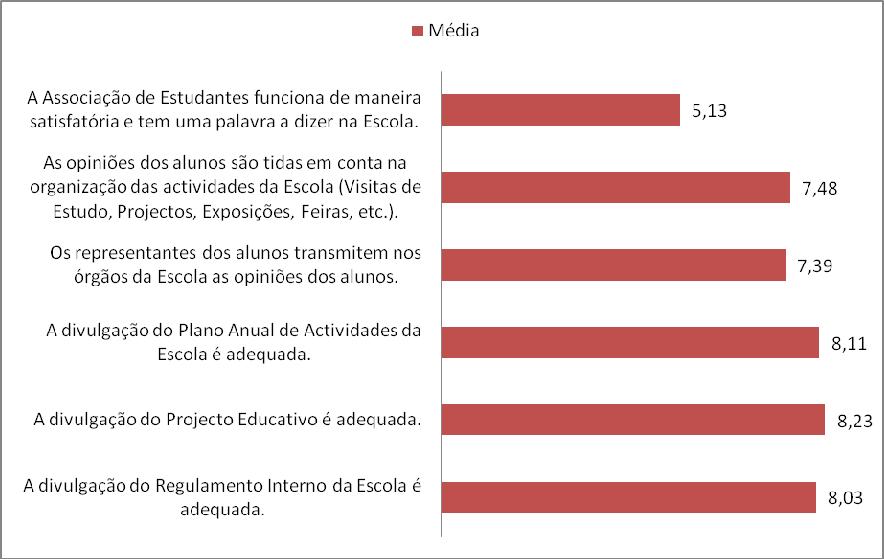 Gráfico 35 Médias das classificações dos alunos em indicadores sobre Associação de