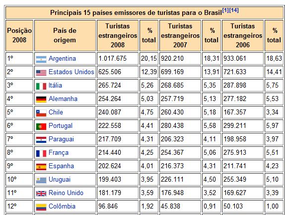 representatividade no PIB (7,1% em 2009) -Tendências de crescimento das viagens internas - Brasil será potência em internet móvel