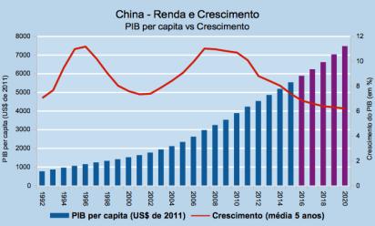 Uma breve olhada na renda Per Capita da China... Projeção.