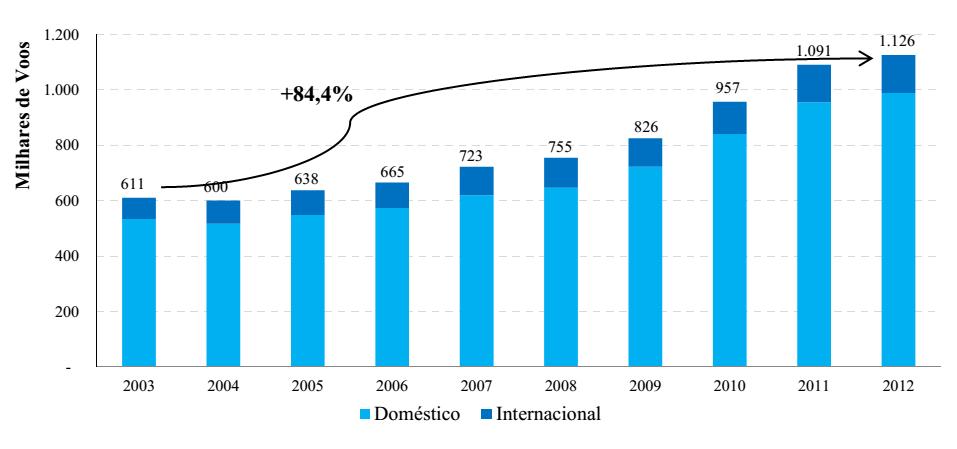 Na Figura 05 tem-se a evolução da quantidade de voos no Brasil, segmentados em mercado doméstico e internacional (2003 a 2012).