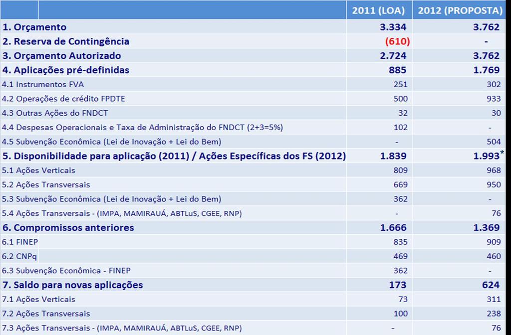2012 - Proposta considerando executado o Cenário/2011 / * Inclui taxa de Administração e Despesa Operacional Ministério da Orçamento