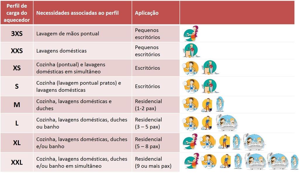 Avalie as suas necessidades de água quente e crrespndente perfil de carga d aquecedr que deve prcurar n mercad. Os perfis de carga variam entre 3XS e XXL.