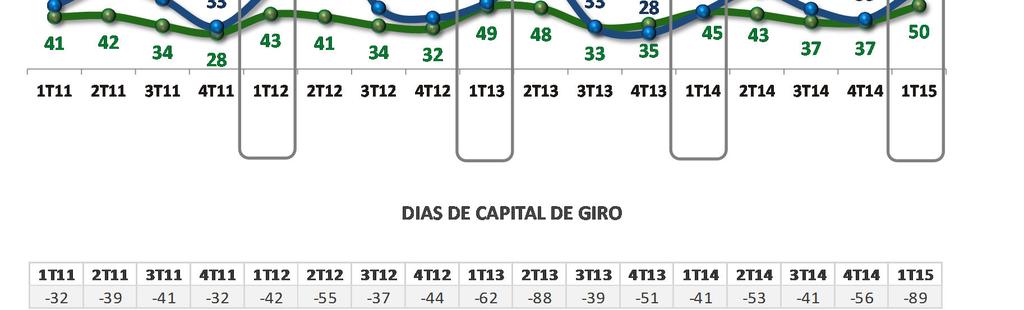 procurando reduzir os riscos de inadimplência e perdas. Os dias de contas a receber fecharam em 50 dias no 1T15, superiores aos 45 dias do 1T14.