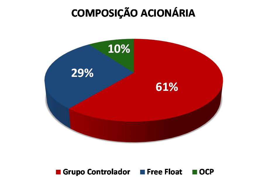 Em janeiro de 2015 ocorreu o aumento do capital social de R$ 145,4 milhões com a emissão de 5.385.877 ações ao preço unitário de R$ 27,00, sendo que destas, 5.385,742 foram adquiridas pela OCP.