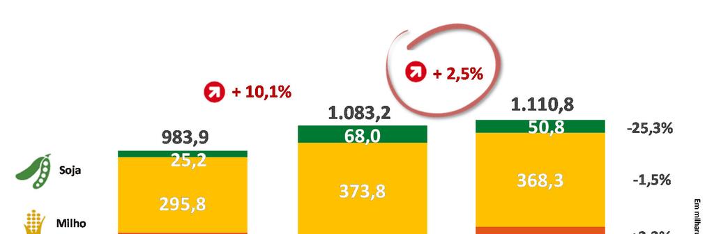 A Heringer possui um perfil de entregas por cultura mais diversificado em relação ao mercado brasileiro, o que minimiza a volatilidade associada ao clima local e a outras condições específicas, de