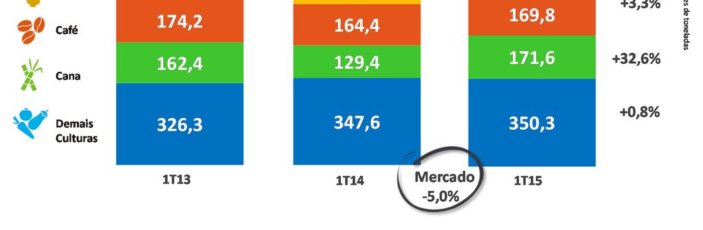 ENTREGAS POR CULTURA PRODUTOS ESPECIAIS Os produtos especiais são fertilizantes em grande parte exclusivos da Heringer que possuem características agronômicas superiores aos padrões de mercado e