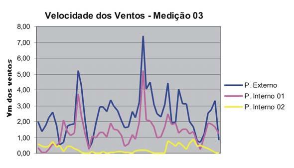 Tabela 01: Velocidade média dos ventos nas medições 01 e 02 PONTO MEDIÇÃO 01 MEDIÇÃO 02 P. Externo 1,92 m/s 2,53 m/s P. Interno 01 0,42 m/s 0,36 m/s P.