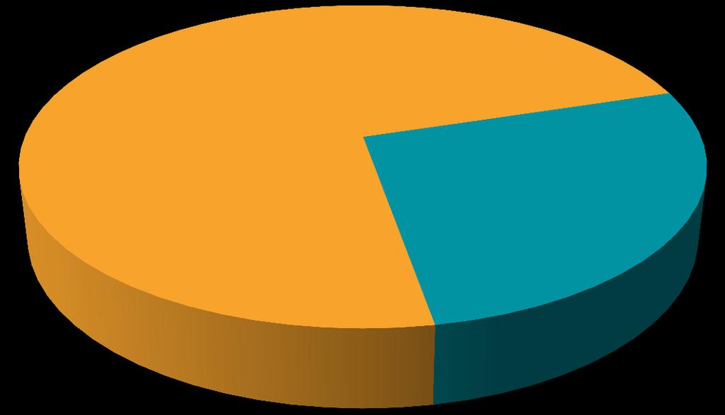 Esforços distribuídos por áreas Competência Sistemas 2013 2016 73% 27% 45% 55% Acadêmico