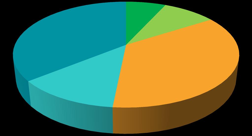 Execução Orçamentária 2015 (~ 26 milhões) R$ 9.4 M 36% R$ 1.8 M 7% R$ 2.