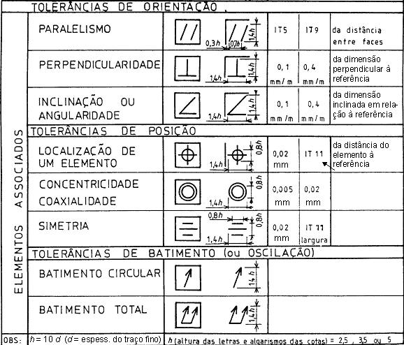 Tolerâncias Geométricas Símbolos para características toleranciadas