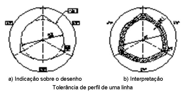 Tolerâncias de perfil Toleranciamento geométrico de uma linha: