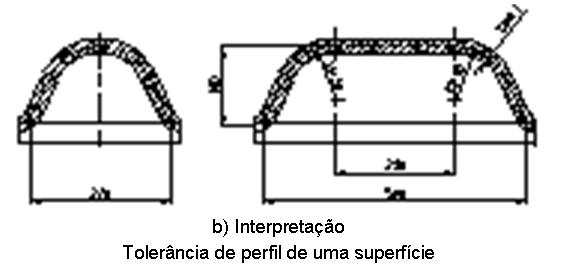 Tolerâncias de perfil Toleranciamento geométrico de uma superfície