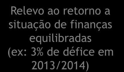 Relevo ao retorno a situação de finanças equilibradas (ex: