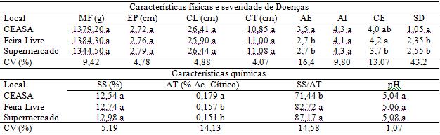 Tabela 1 - Características físicas, severidade de doenças e características químicas do mamão Formosa comercializado no local de distribuição (CEASA de Patos-PB), feira livre e supermercado de