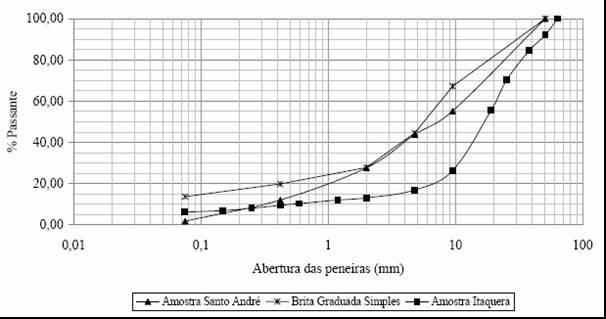 85 Para a caracterização do material foi executado ensaio de granulometria. A Figura 3.9 apresenta as curvas granulométricas dos três materiais aqui estudados. Figura 3.9 Distribuição granulométrica dos materiais estudados (LEITE et al.