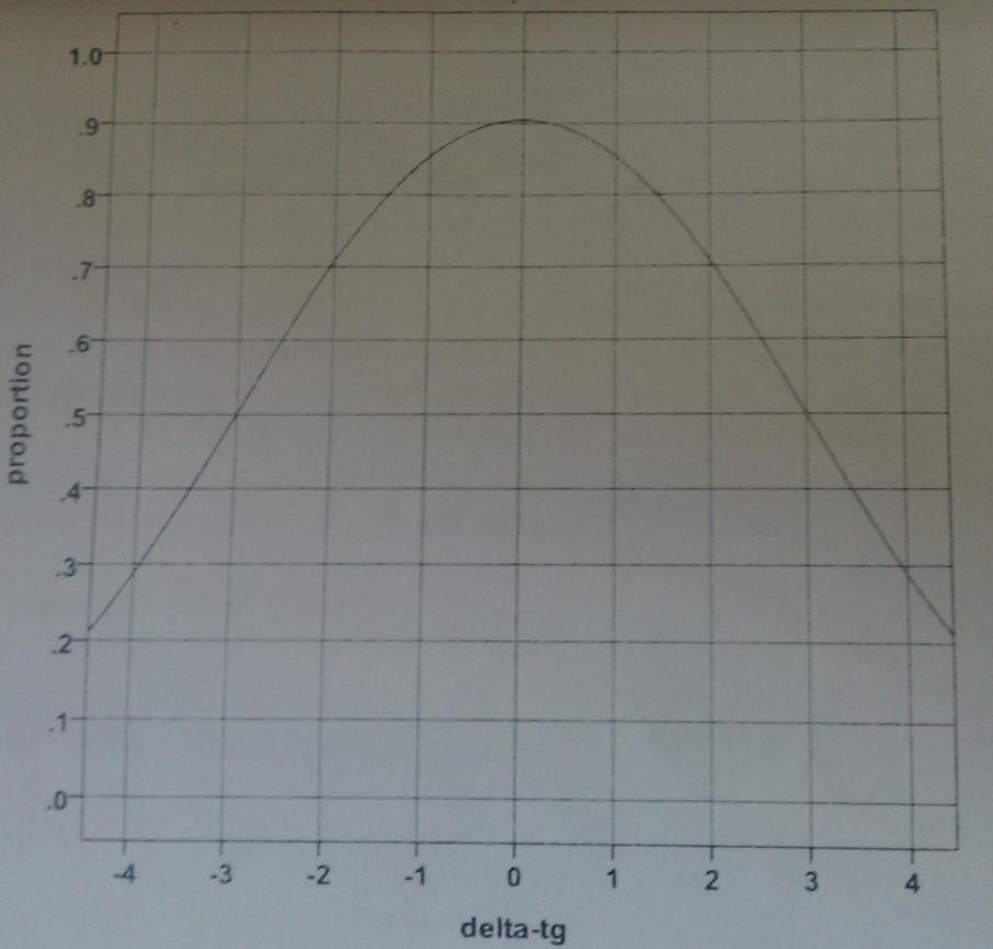 41 Figura 2.5: Exemplo de uma curva de sino de conforto. O eixo vertical sinaliza a proporção em conforto e o eixo horizontal sinaliza a variação da temperatura operativa de um dia de pesquisa.