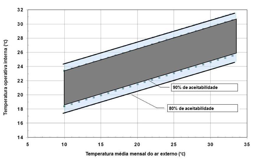 42 Figura 2.6: Temperatura operativa em função da temperatura externa. Adaptado e traduzido de ASHRAE 55, 2013.