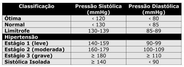 e) O método auscultatório é o mais seguro e confiável para verificação da pressão arterial. Item incorreto. Gabarito: Letra C.