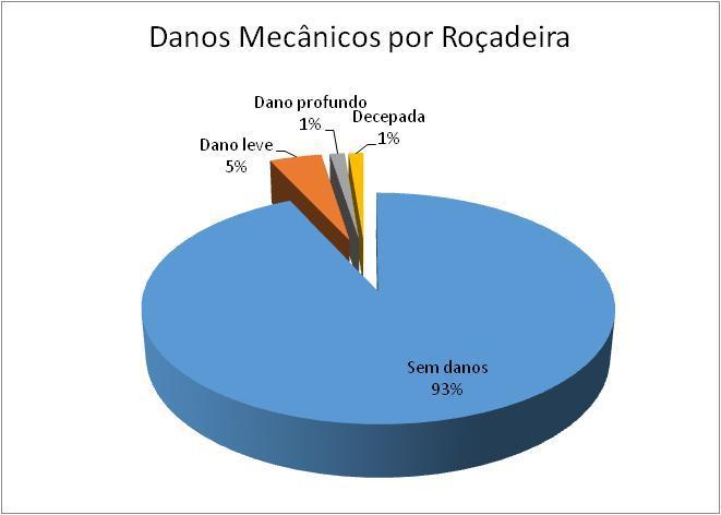 15 Figura 8: Frequência dos danos mecânicos causados por diferentes métodos de desbrota. Fonte: O autor (2017).