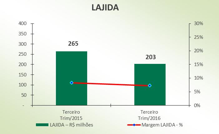 Resultado do Trimestre A Cemig Distribuição apresentou, no terceiro trimestre de 2016, prejuízo de R$34.702 em comparação ao Lucro Líquido de R$60.064 no terceiro trimestre de 2015.