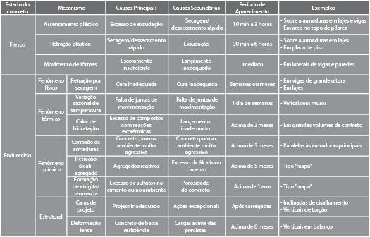 Figura 2 - Principais mecanismos de fissuração do concreto Fonte: CARMONA FILHO E CARMONA, 2013, p. 8.