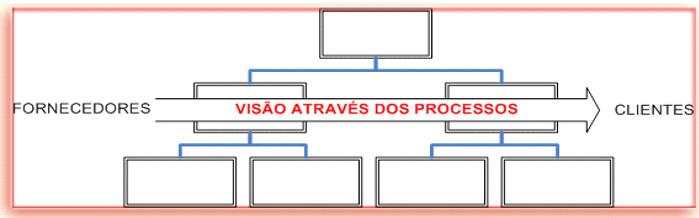 Para tornar a organização mais flexível, devem-se derrubar as barreiras departamentais e focar os processos, pois assim o trabalho é sequenciado em termos de uma cadeia de relações entre as diversas