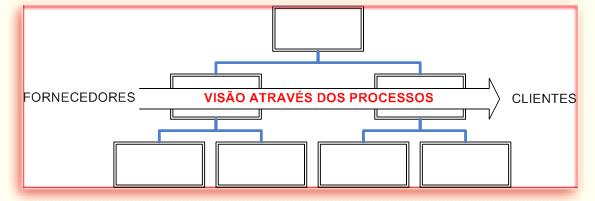 cargos (processos transversais interfuncionais).