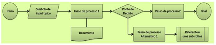 Fluxograma É uma ferramenta gráfica (desenho) utilizada para se registrar um processo de maneira compacta, através de alguns símbolos padronizados.