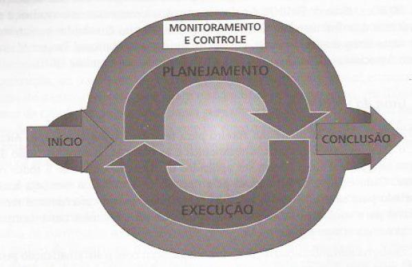 Guia do PMBOK Basicamente é um guia que esclarece que os conhecimentos e práticas da administração de projetos não podem nem devem ser aplicados de maneira uniforme a todos os projetos.