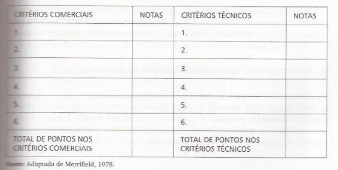 Definir critérios de seleção que possam se reunir nos grupos a seguir: Critérios comerciais indicam se a ideia tem potencial de gerar negócios lucrativos para a empresa; Critérios técnicos indicam se