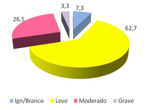 foram tidos como leve; 26,5% como moderado e 3,3% como grave (Figura 7). Segundo Benseñor e Lotufo (2008b), mesmo nos acidentes leves, a dor e o incômodo podem ser muito acentuados.