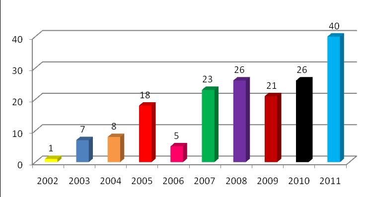 Figura 1 Número de acidentes causados por aranhas no Estado do Ceará no período de 2002 a 2011, segundo dados notificados pelo SINAN- Sistema de Informação de Agravos de Notificação - Sinan Net,