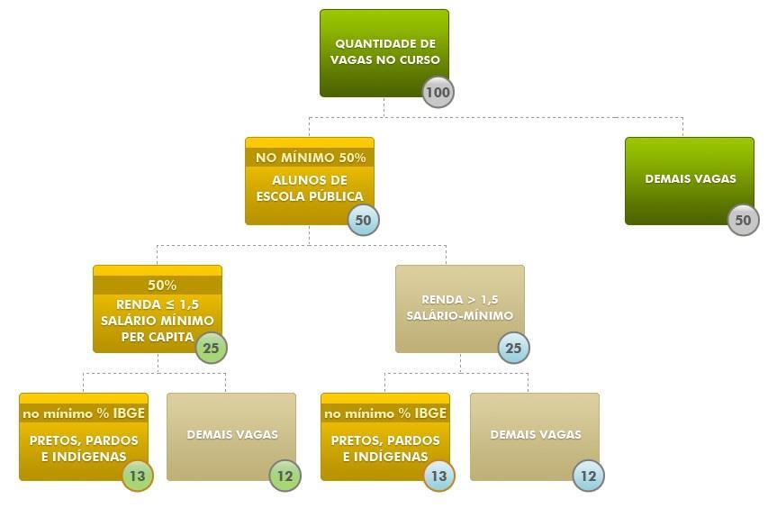 Ações Afirmativas Como exemplo, apresentamos uma simulação de seleção para oferta de 100 vagas, demonstrando o procedimento de aplicação da Lei nº 12.711/2012.