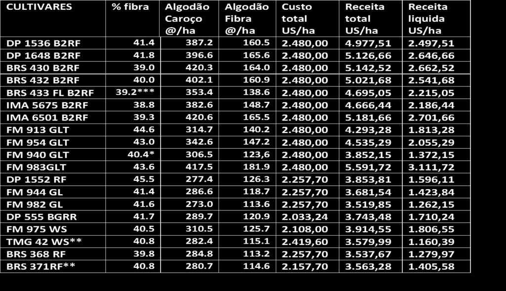 AVALIAÇÕES DE CULTIVARES DE