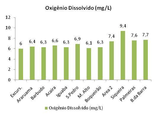 Fósforo Total Apresentouse com uma concentração média de 0,07 mg/l, alcançando uma variação de 0,17 mg/l em relação aos pontos amostrais.
