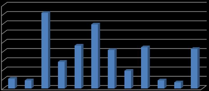 Apenas os pontos 1, 2, 10 e 11 registraram uma concentração de fósforo acima do limite máximo (0,062 mg/l) estabelecido pelo CONAMA - 357/2005.