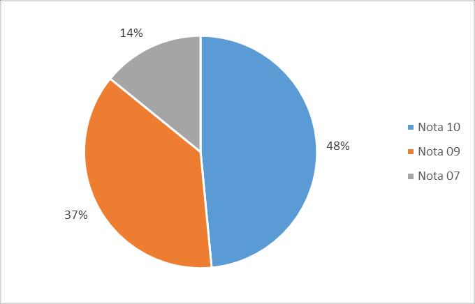 Gráfico 3. Nível de aceitação da metodologia empregada Na segunda questão Após os relatos sobre a água, no que você pode melhorar para a conservação da mesma?