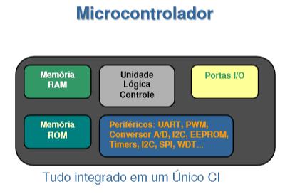 20 Figura 4.3 Microcontrolador FONTE: CHASE, 2007 4.1.2 Memória A memória é responsável pelo armazenamento de dados e instruções relacionados às operações da unidade de processamento.