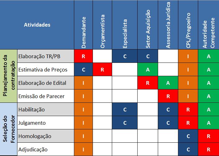 Matriz RACI Processo de compra