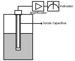 Medição de Nível por Capacitância O elemento sensor, geralmente é uma haste ou cabo flexível de metal.