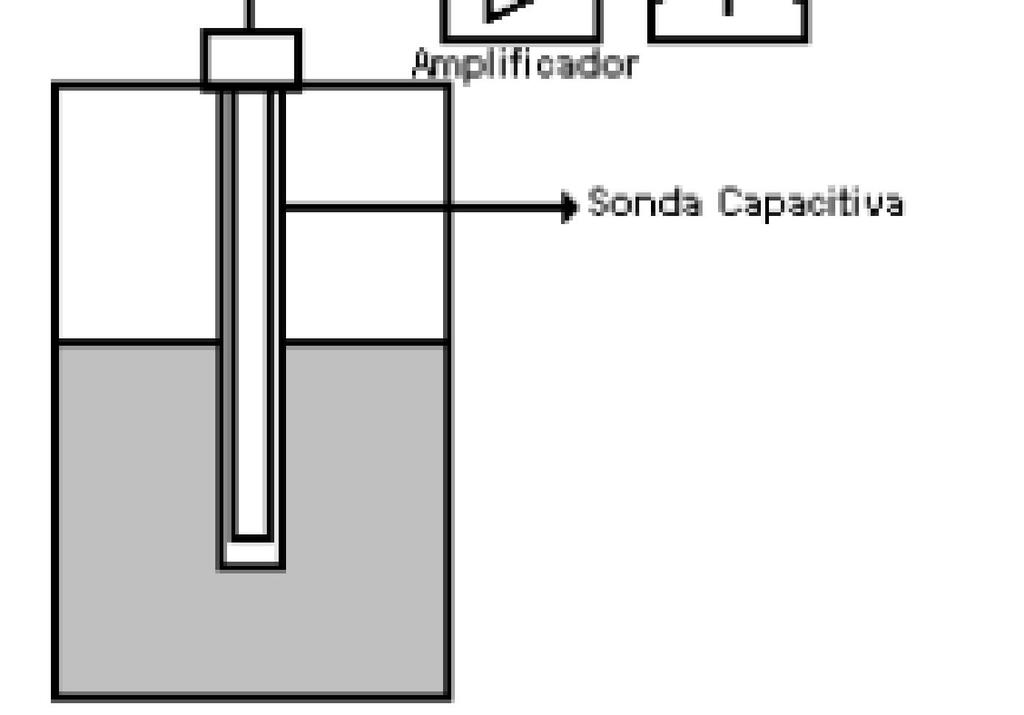 Medição de Nível por Capacitância A capacitância é convertida por um circuito