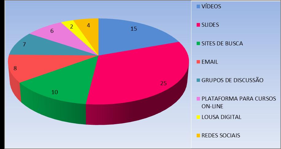 Um outro questionário foi passado ao grupo para verificar se eles utilizavam TDICs e em caso positivo, quais eram utilizadas em sala de aula, o resultado com as oito TDICs mais utilizadas segue na