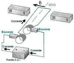 Motor é um dispositivo que produz movimento de rotação baseado na circulação de uma corrente elétrica sob um