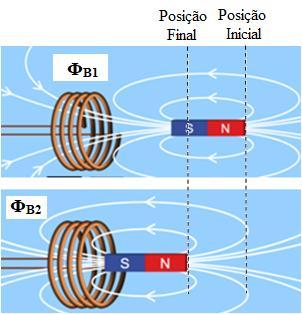 Figura 4 Análise do sinal da variação do fluxo magnético em uma bobina, quando um imã se aproxima com o polo sul em direção a bobina.
