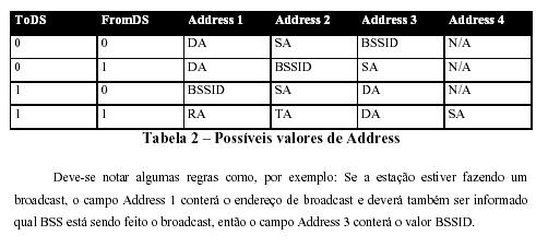 Endereçamento WLAN 1=indo para um AP 1=vindo de um