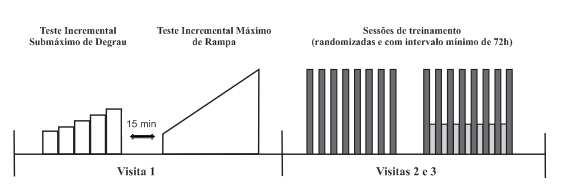 25 3.4 PROCEDIMENTO EXPERIMENTAL Cada participante realizou 3 visitas ao laboratório, tendo sido o experimento concluído em 2 semanas.